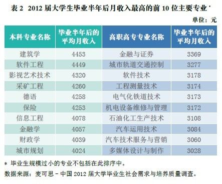 2012屆大學生畢業半年后月收入最高的前10位主要專業 2012屆大學生畢業半年后月收入最高的前10位主要專業