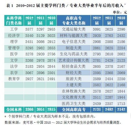 2010-2012屆主要學科門類/專業大類畢業生月收入 2010-2012屆主要學科門類/專業大類畢業生月收入