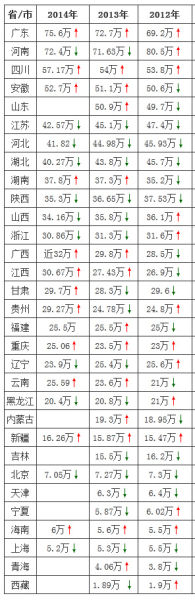 近三年各省市高考報名人數對比 近三年各省市高考報名人數對比