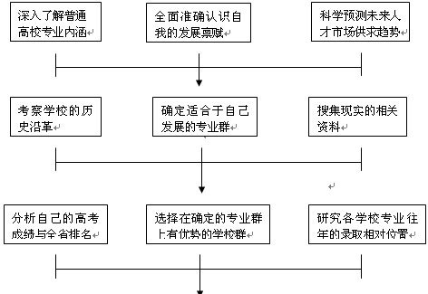 高考志愿決策流程圖