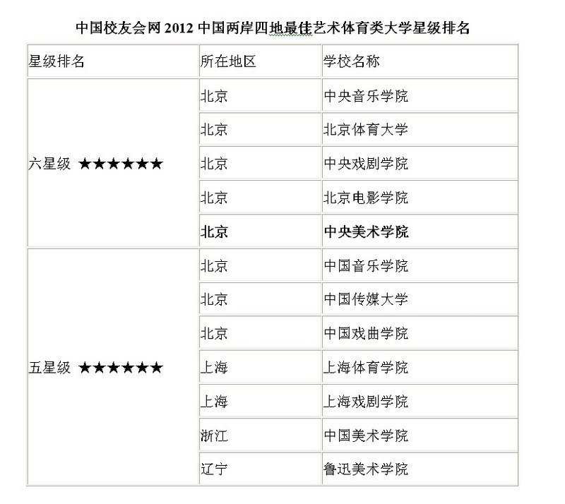 《2012中國大學星級評價報告》發(fā)布 中央美術(shù)學院被評為最高星級大學