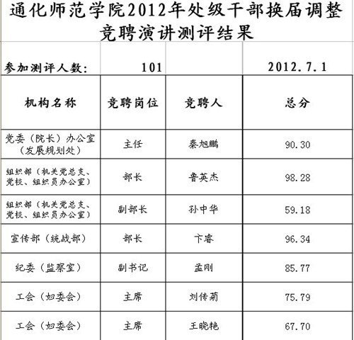 關于公布2012年處級干部換屆調整(機關、后勤、教輔部門崗位)民主測評結果的通知