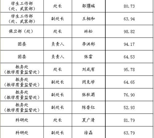 關于公布2012年處級干部換屆調整(機關、后勤、教輔部門崗位)民主測評結果的通知