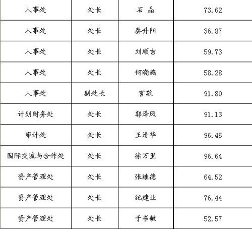 關于公布2012年處級干部換屆調整(機關、后勤、教輔部門崗位)民主測評結果的通知