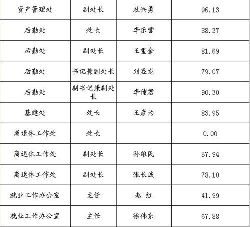關于公布2012年處級干部換屆調整(機關、后勤、教輔部門崗位)民主測評結果的通知