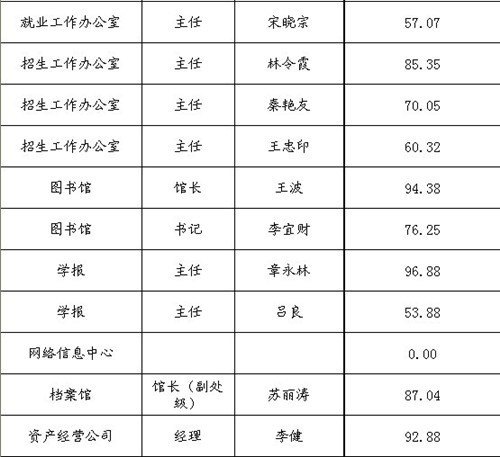 關于公布2012年處級干部換屆調整(機關、后勤、教輔部門崗位)民主測評結果的通知