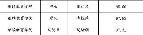 關于公布2012年處級干部換屆調整(機關、后勤、教輔部門崗位)民主測評結果的通知