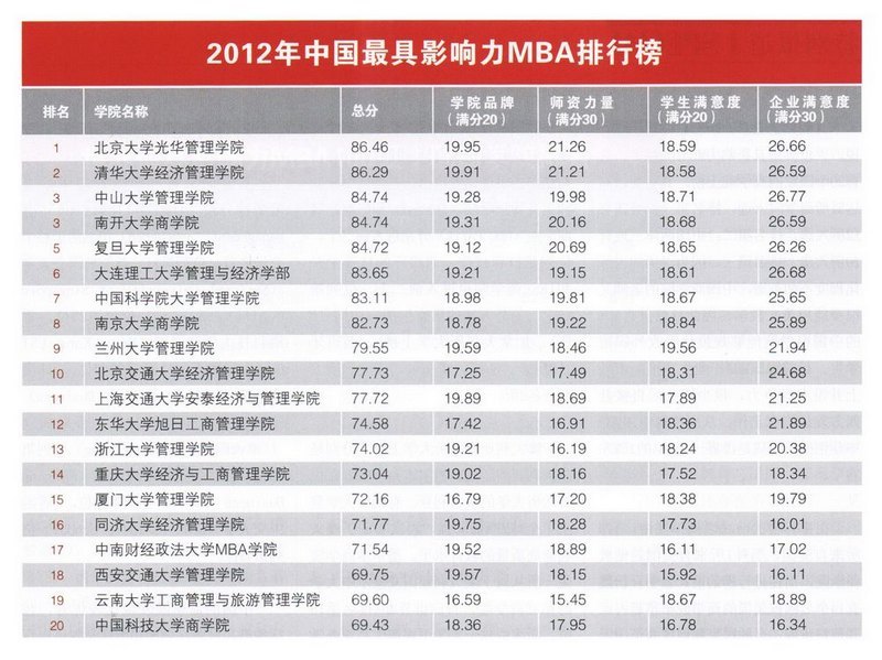 東華大學MBA連續三年蟬聯中國最具影響力MBA排名第12位