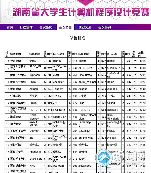 湖南科技大學代表隊在2012年湖南省第八屆“藍狐杯”大學生計算機程序設計競賽中喜獲佳績