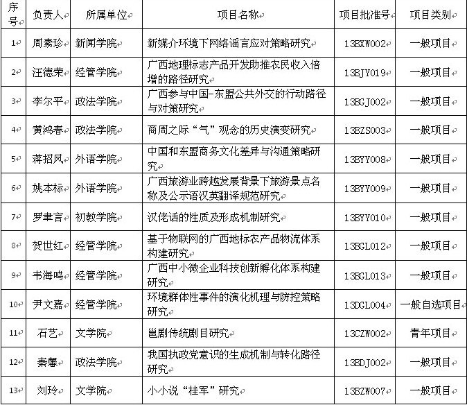 喜報:廣西師范學院喜獲29項2013年度廣西區哲社規劃課題立項