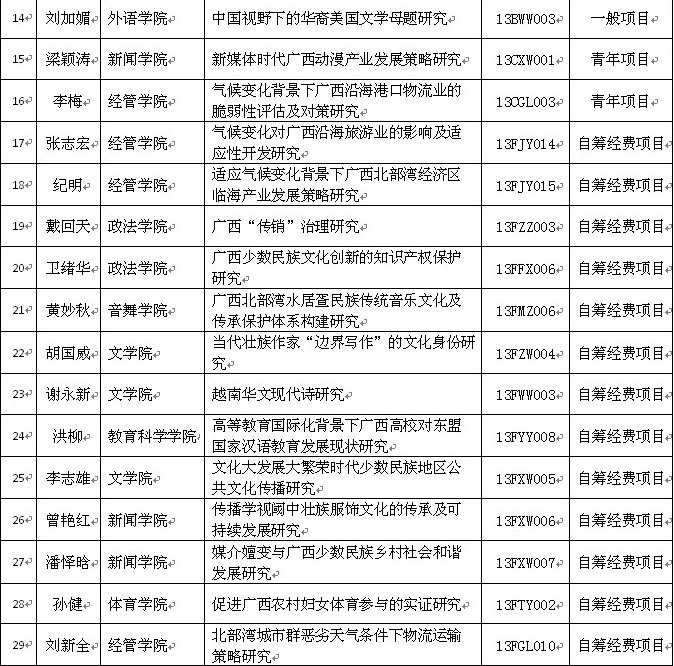 喜報:廣西師范學院喜獲29項2013年度廣西區哲社規劃課題立項