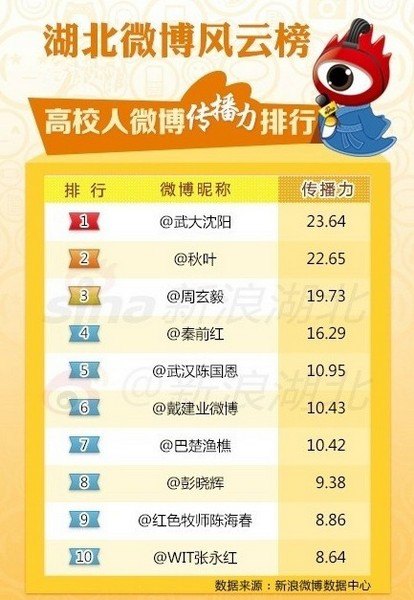 武漢工程大學(xué)2位青年教師微博入選新浪微博湖北高校傳播力前10名
